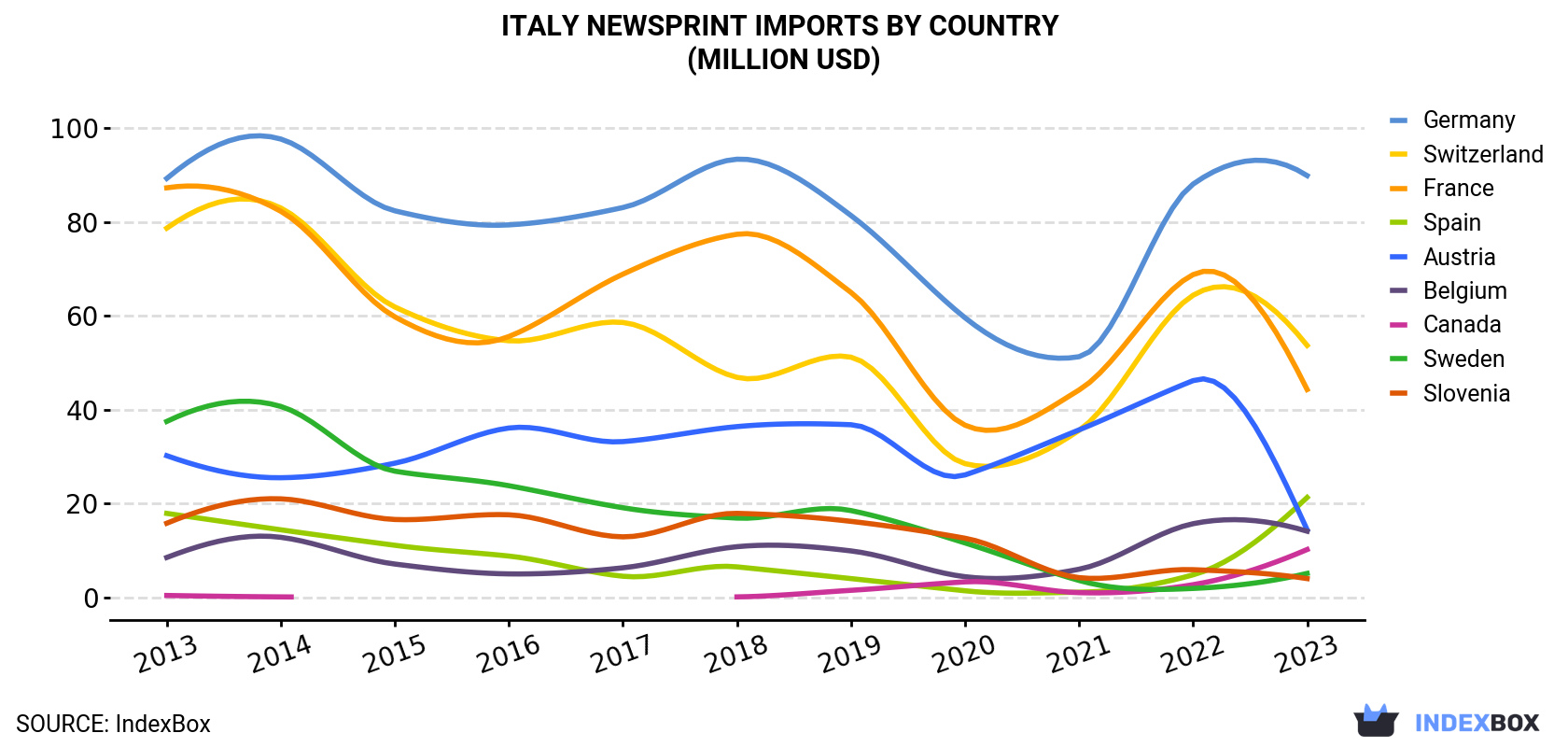 Italy Newsprint Imports By Country (Million USD)