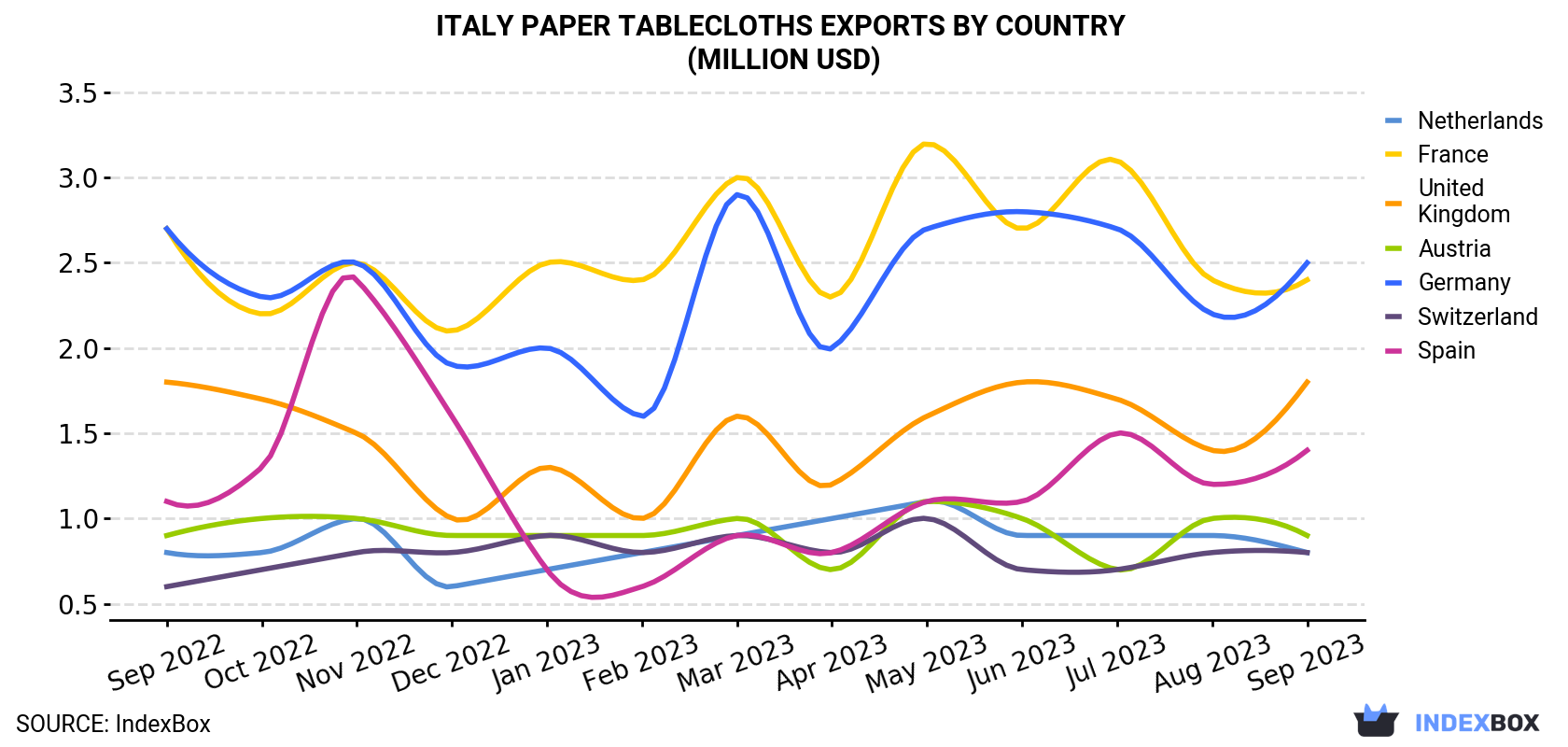 Italy Paper Tablecloths Exports By Country (Million USD)