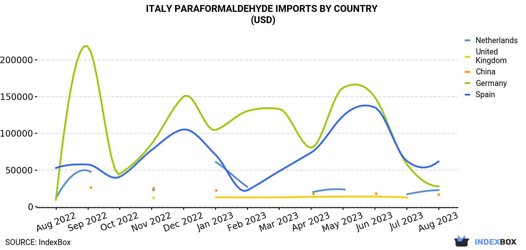 Italy Paraformaldehyde Imports By Country (USD)