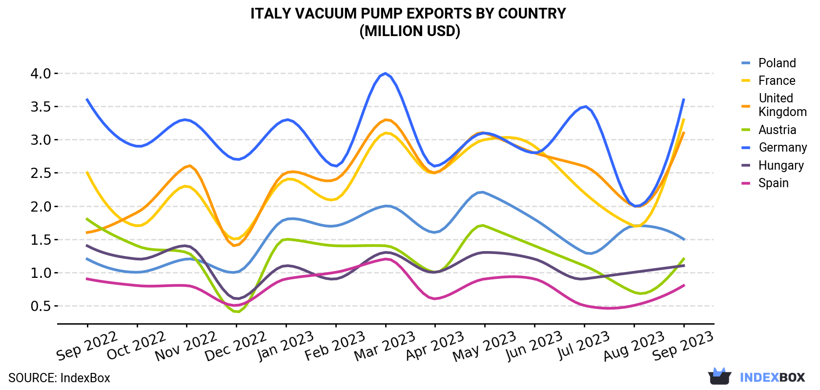 Italy Vacuum Pump Exports By Country (Million USD)