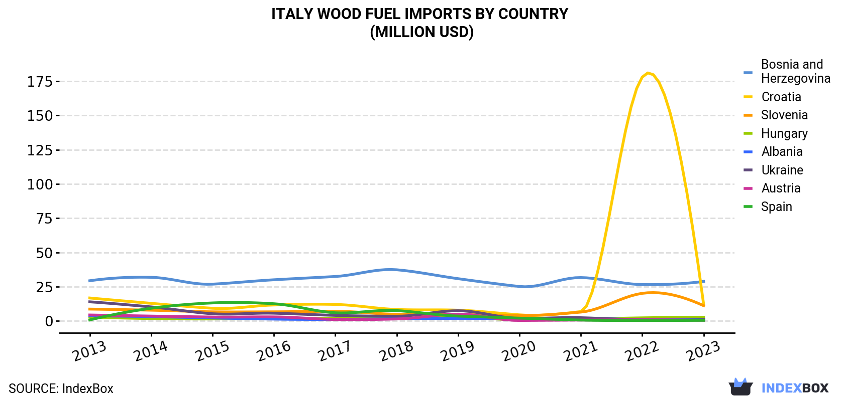 Italy Wood Fuel Imports By Country (Million USD)