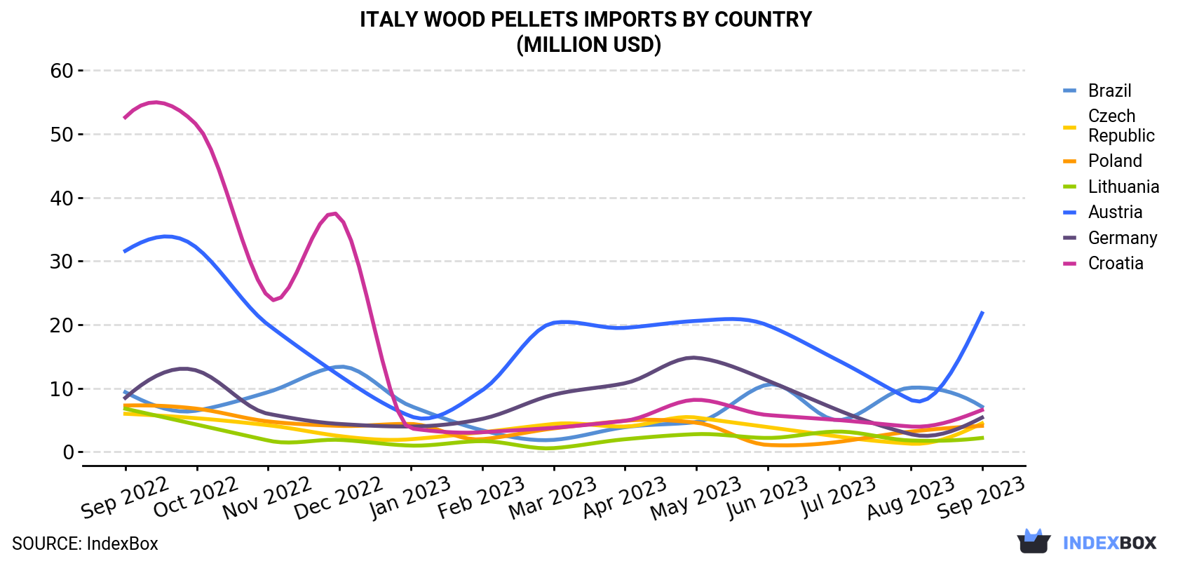 Italy Wood Pellets Imports By Country (Million USD)