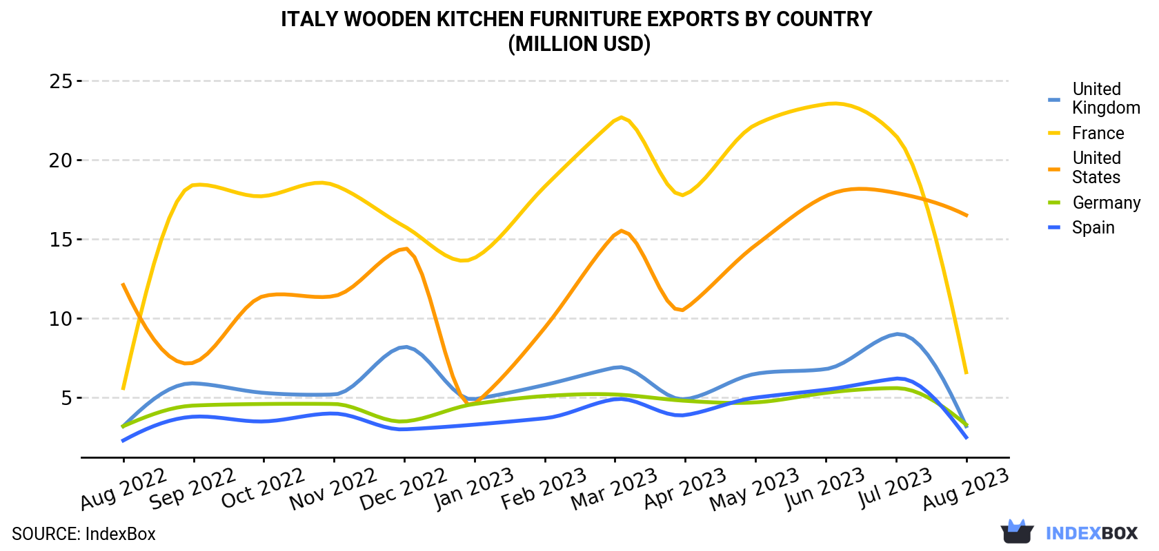 Italy Wooden Kitchen Furniture Exports By Country (Million USD)