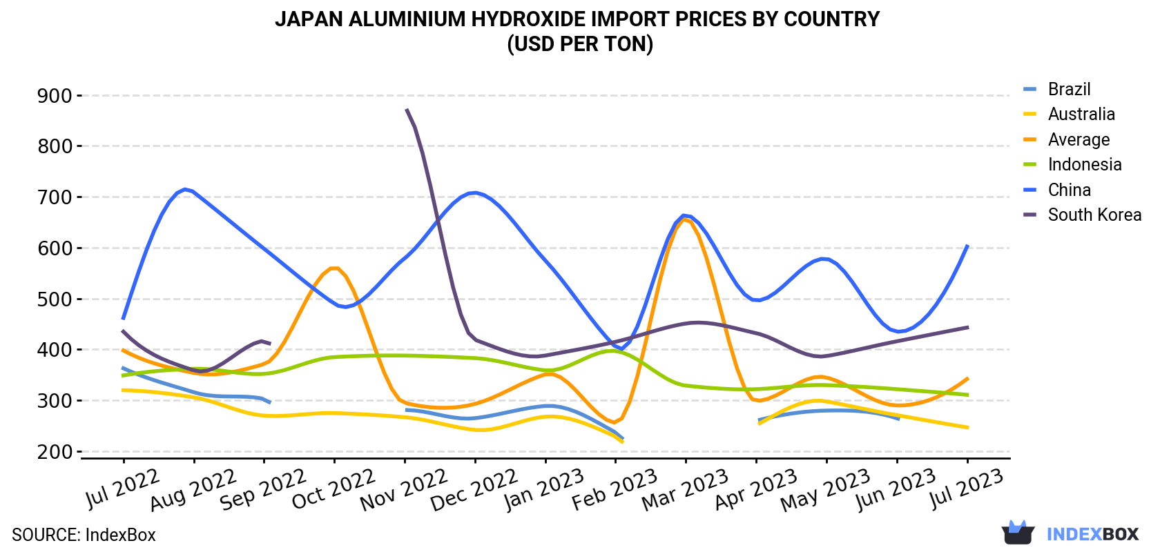 Japan Aluminium Hydroxide Import Prices By Country (USD Per Ton)