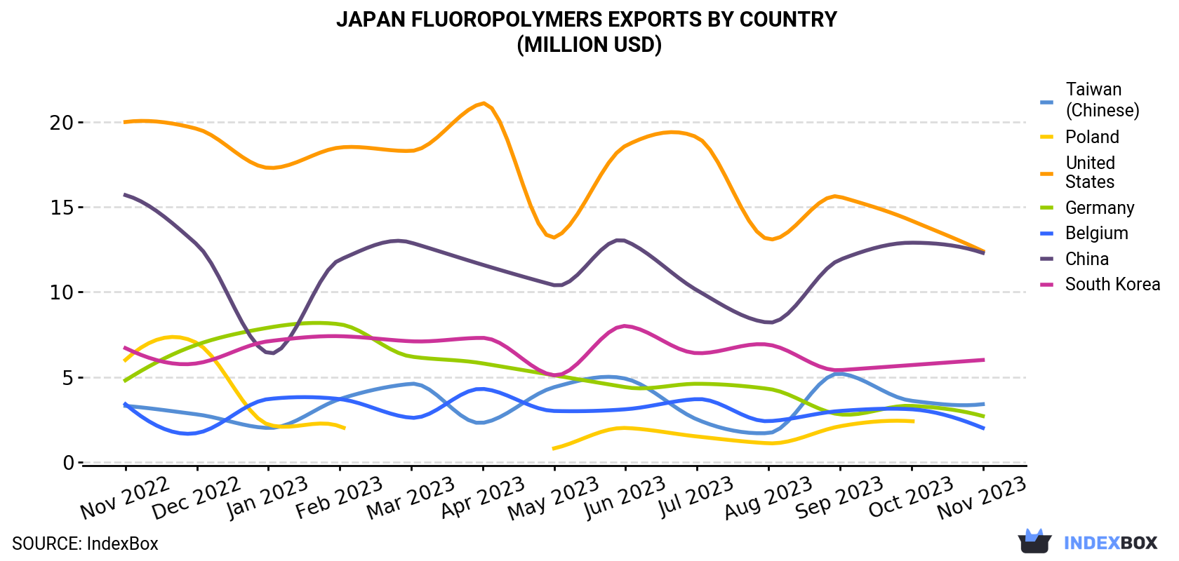 Japan Fluoropolymers Exports By Country (Million USD)