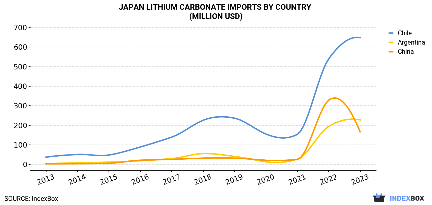 Japan Lithium Carbonate Imports By Country (Million USD)