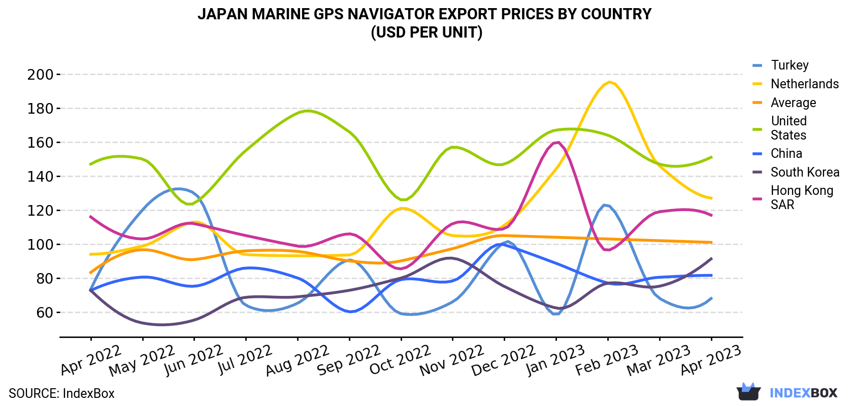 Japan Marine GPS Navigator Export Prices By Country (USD Per Unit)