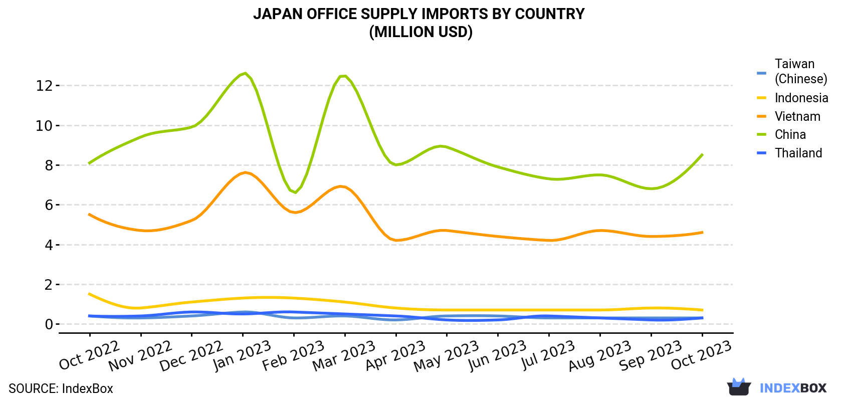 Japan Office Supply Imports By Country (Million USD)