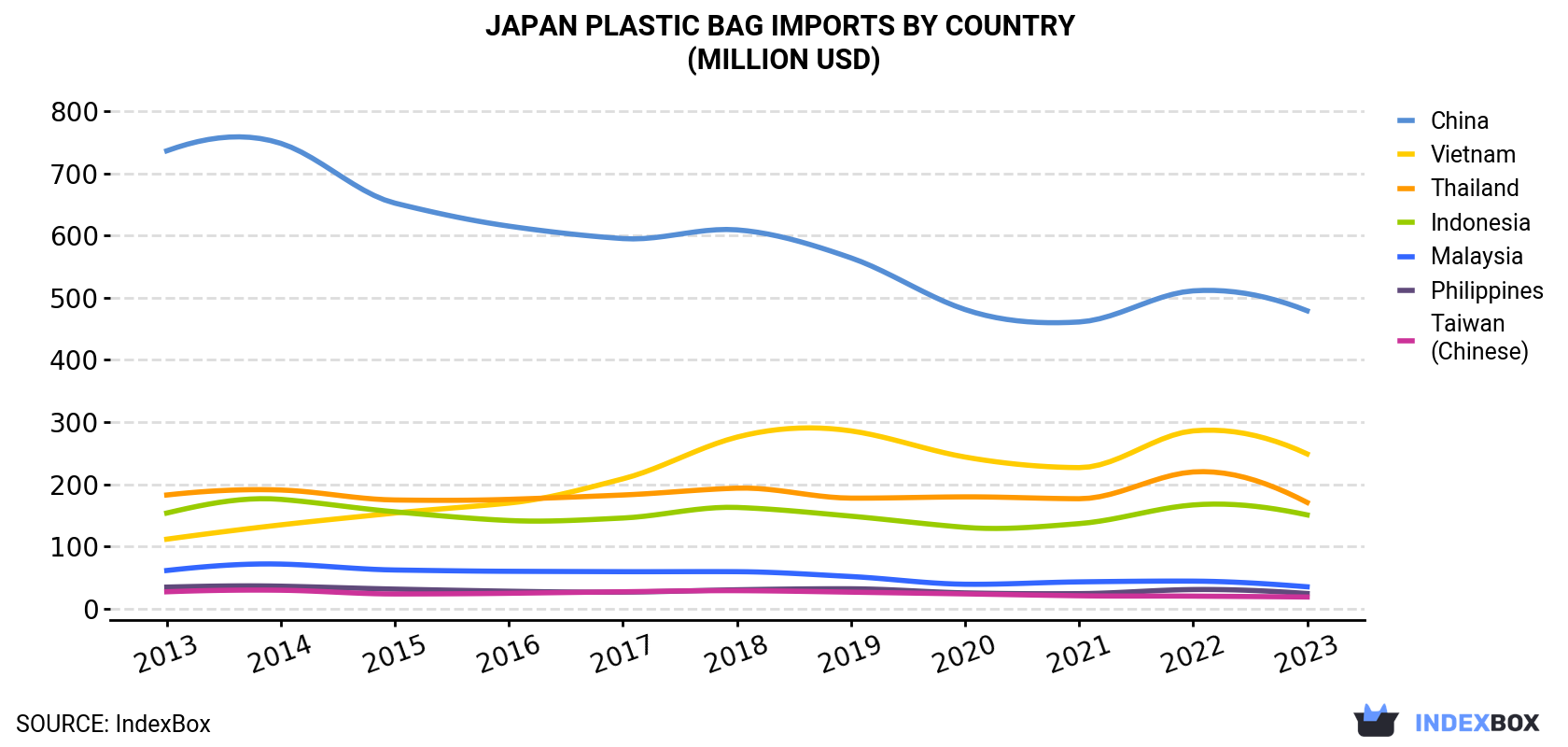 Japan Plastic Bag Imports By Country (Million USD)