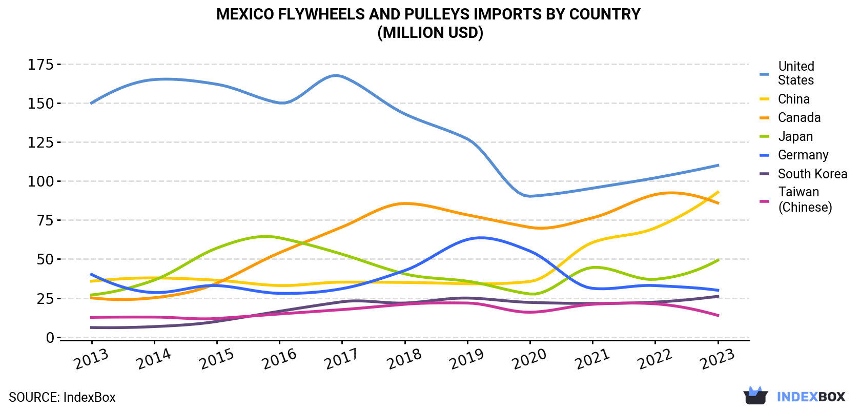 Mexico Flywheels And Pulleys Imports By Country (Million USD)
