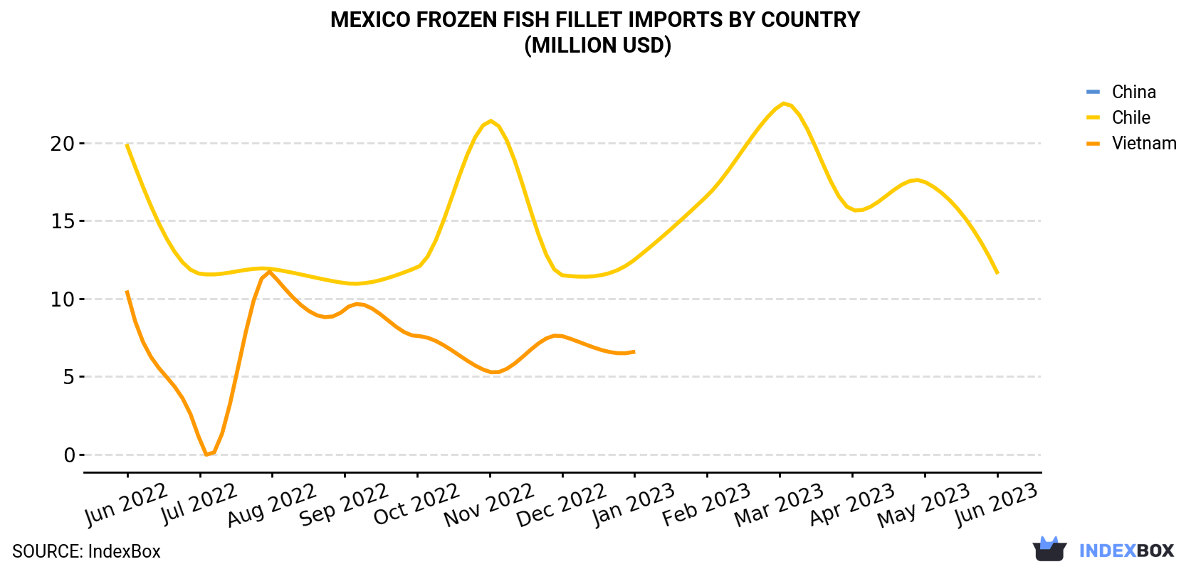 Mexico Frozen Fish Fillet Imports By Country (Million USD)
