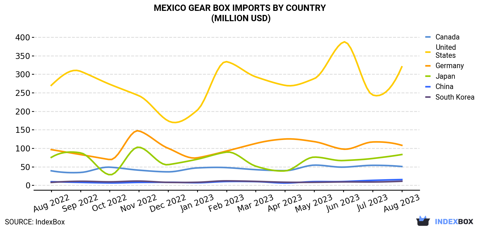 Mexico Gear Box Imports By Country (Million USD)