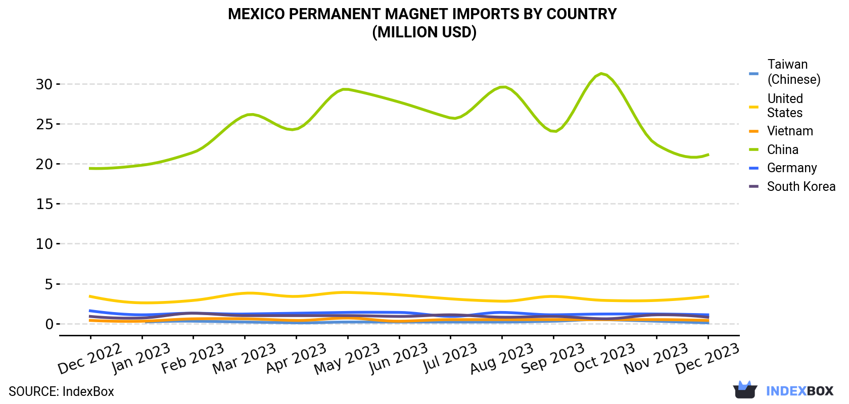 Mexico Permanent Magnet Imports By Country (Million USD)