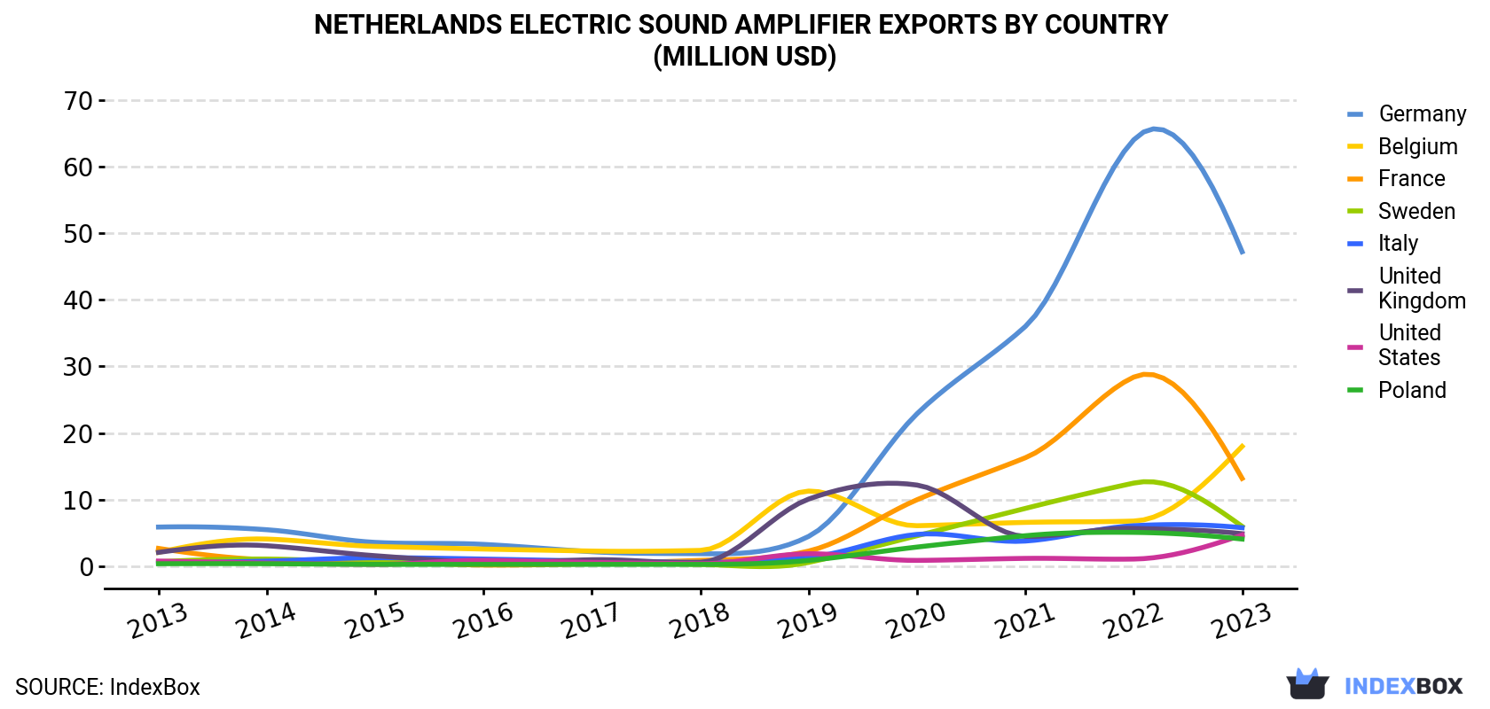 Netherlands Electric Sound Amplifier Exports By Country (Million USD)