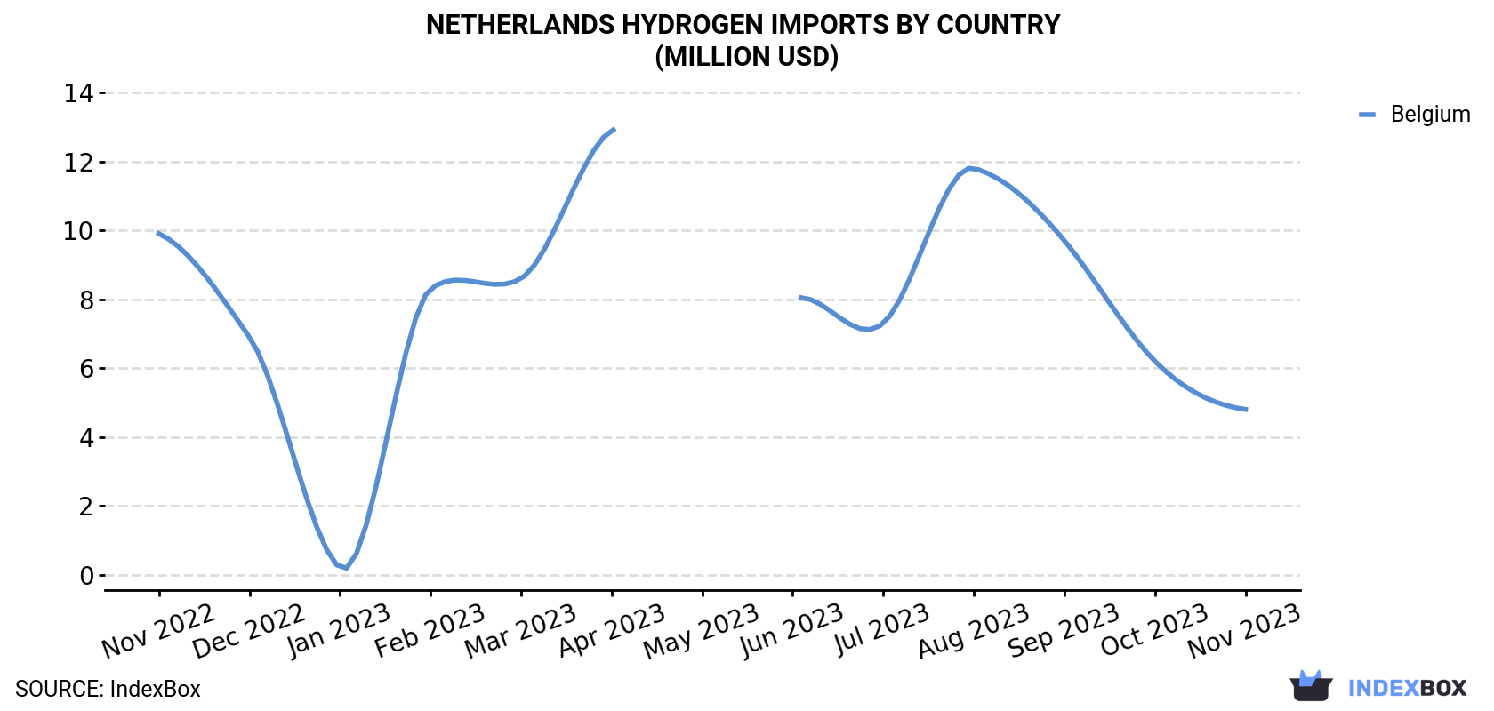 Netherlands Hydrogen Imports By Country (Million USD)