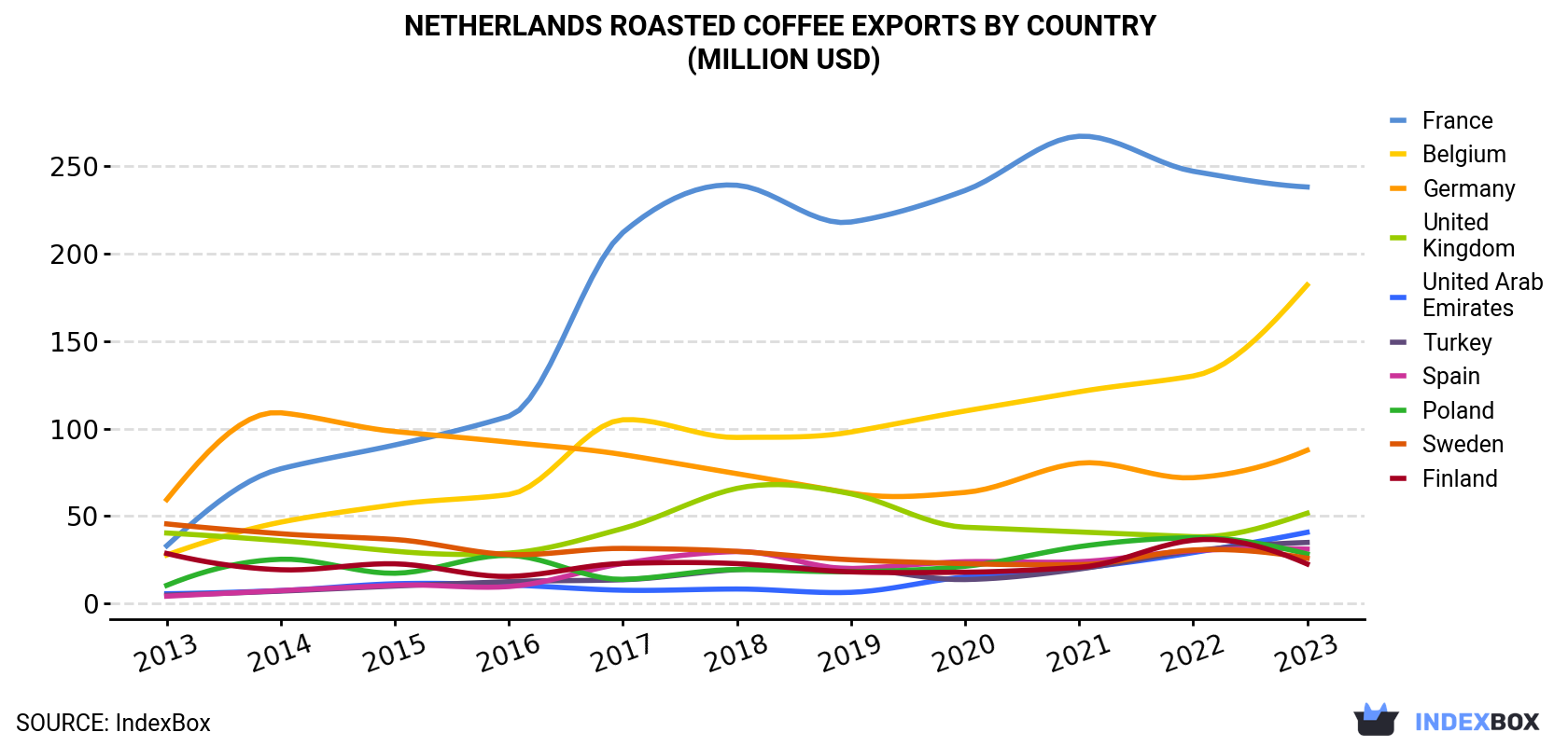 Netherlands Roasted Coffee Exports By Country (Million USD)