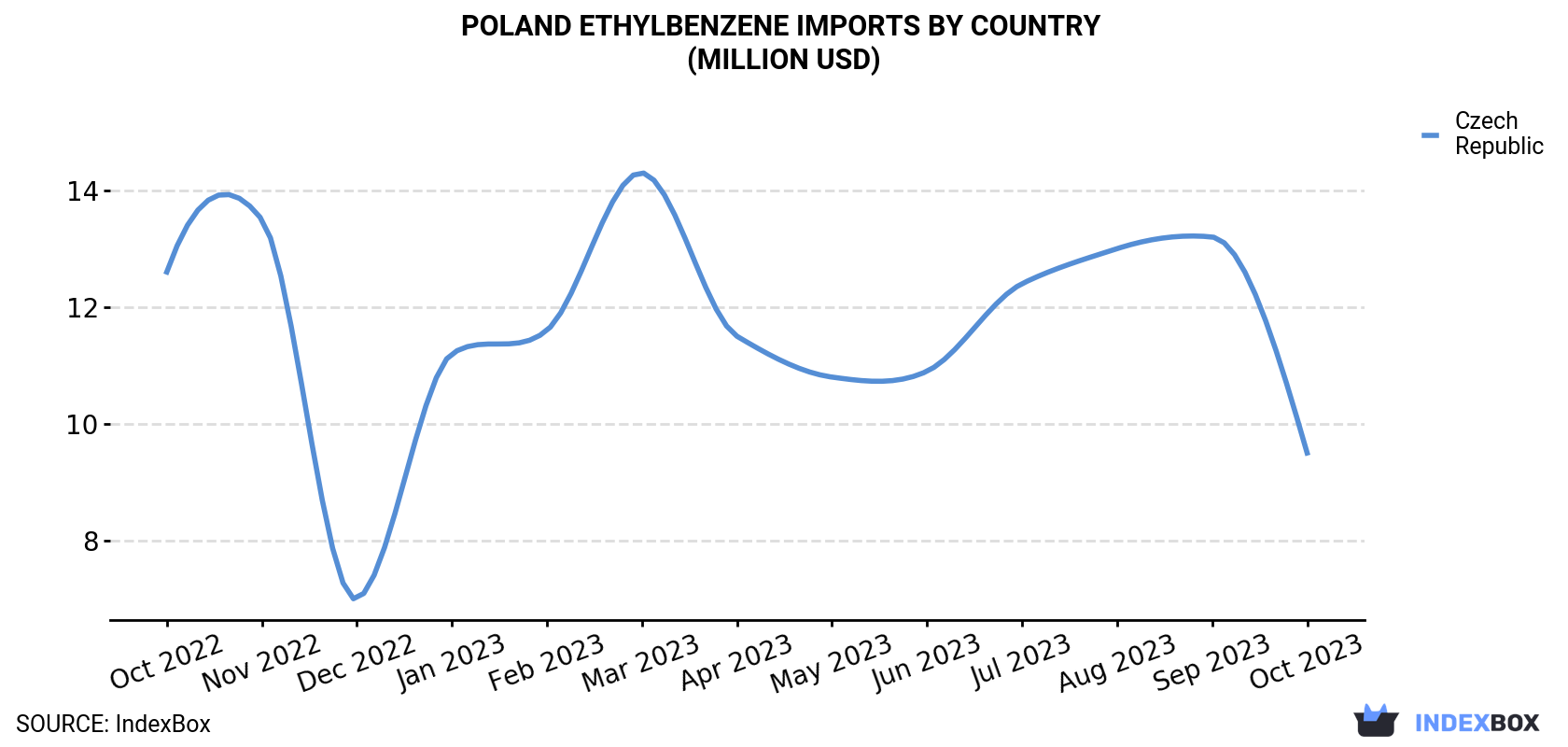 Poland Ethylbenzene Imports By Country (Million USD)