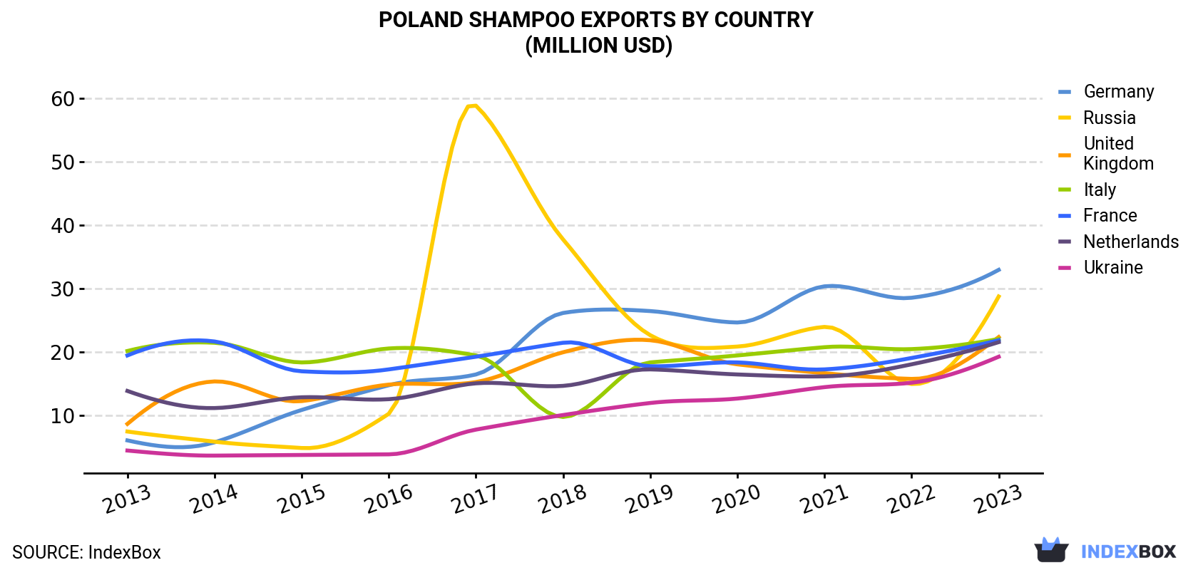 Poland Shampoo Exports By Country (Million USD)