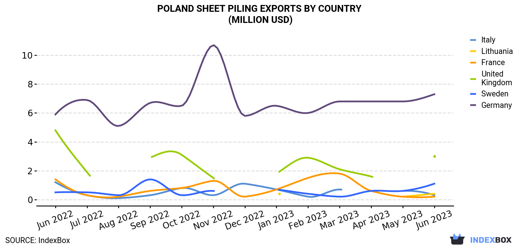 Poland Sheet Piling Exports By Country (Million USD)