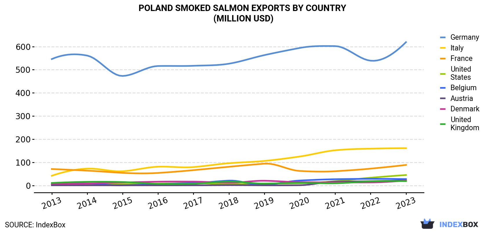 Poland Smoked Salmon Exports By Country (Million USD)