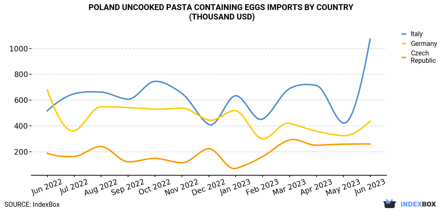 Poland Uncooked Pasta Containing Eggs Imports By Country (Thousand USD)
