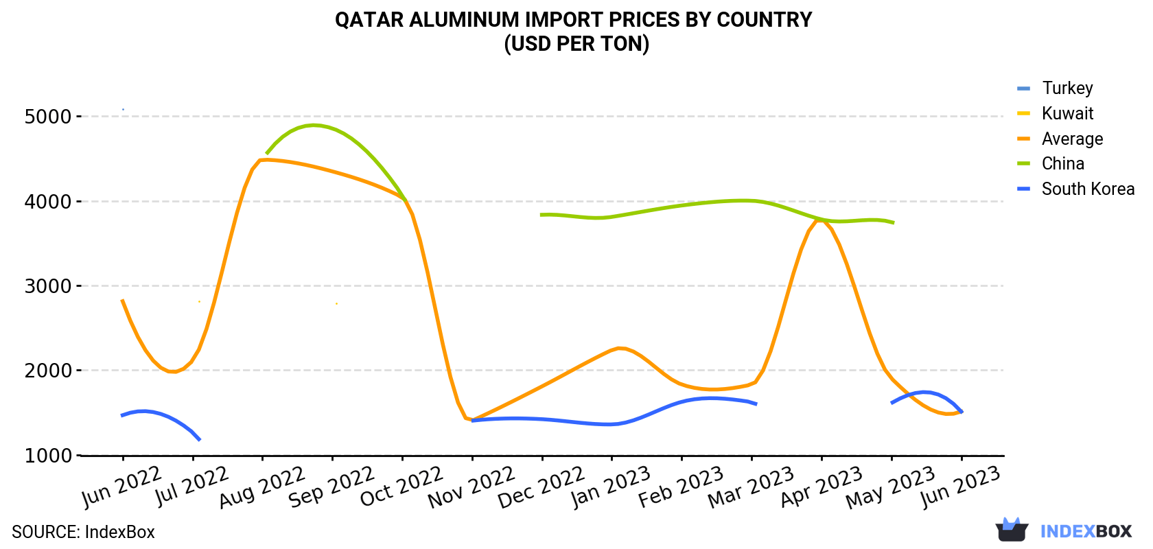 Qatar Aluminum Import Prices By Country (USD Per Ton)