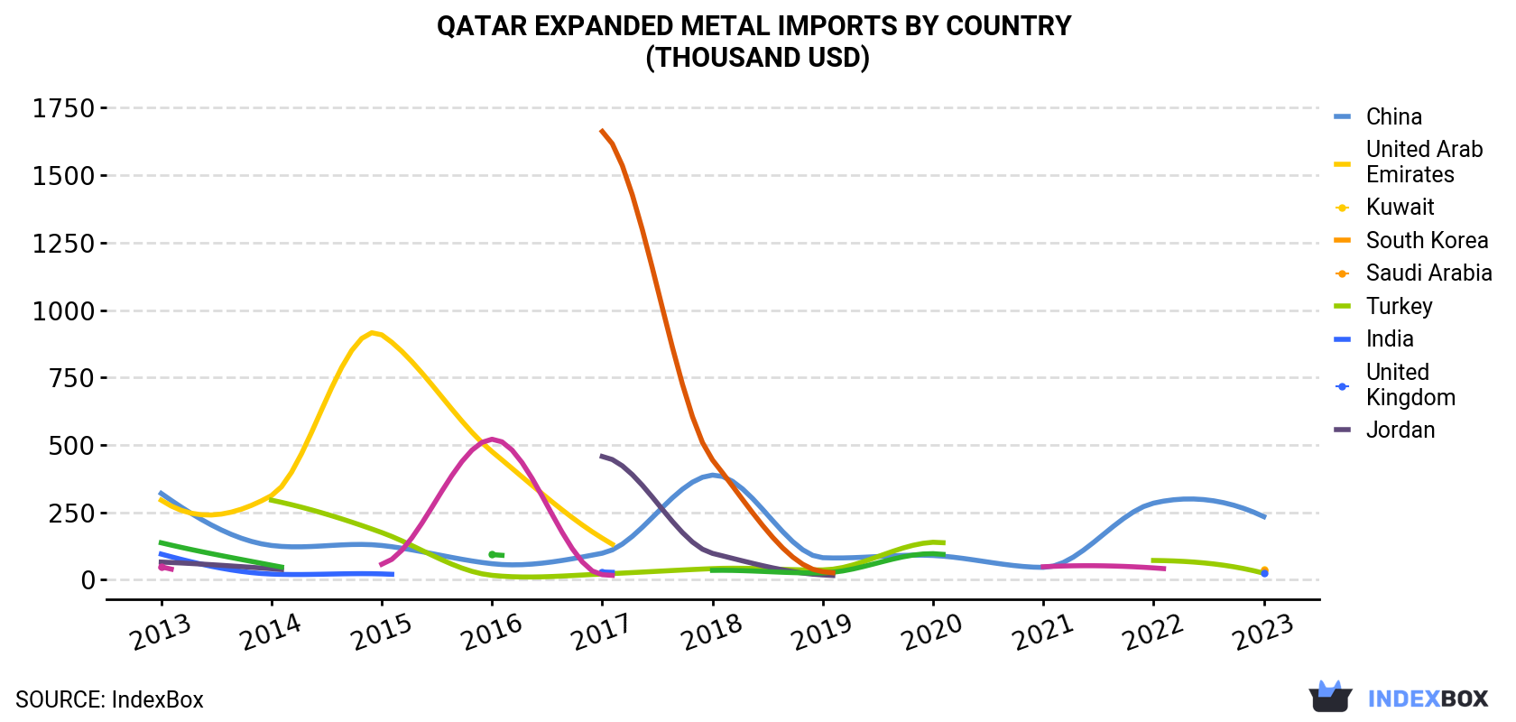 Qatar Expanded Metal Imports By Country (Thousand USD)