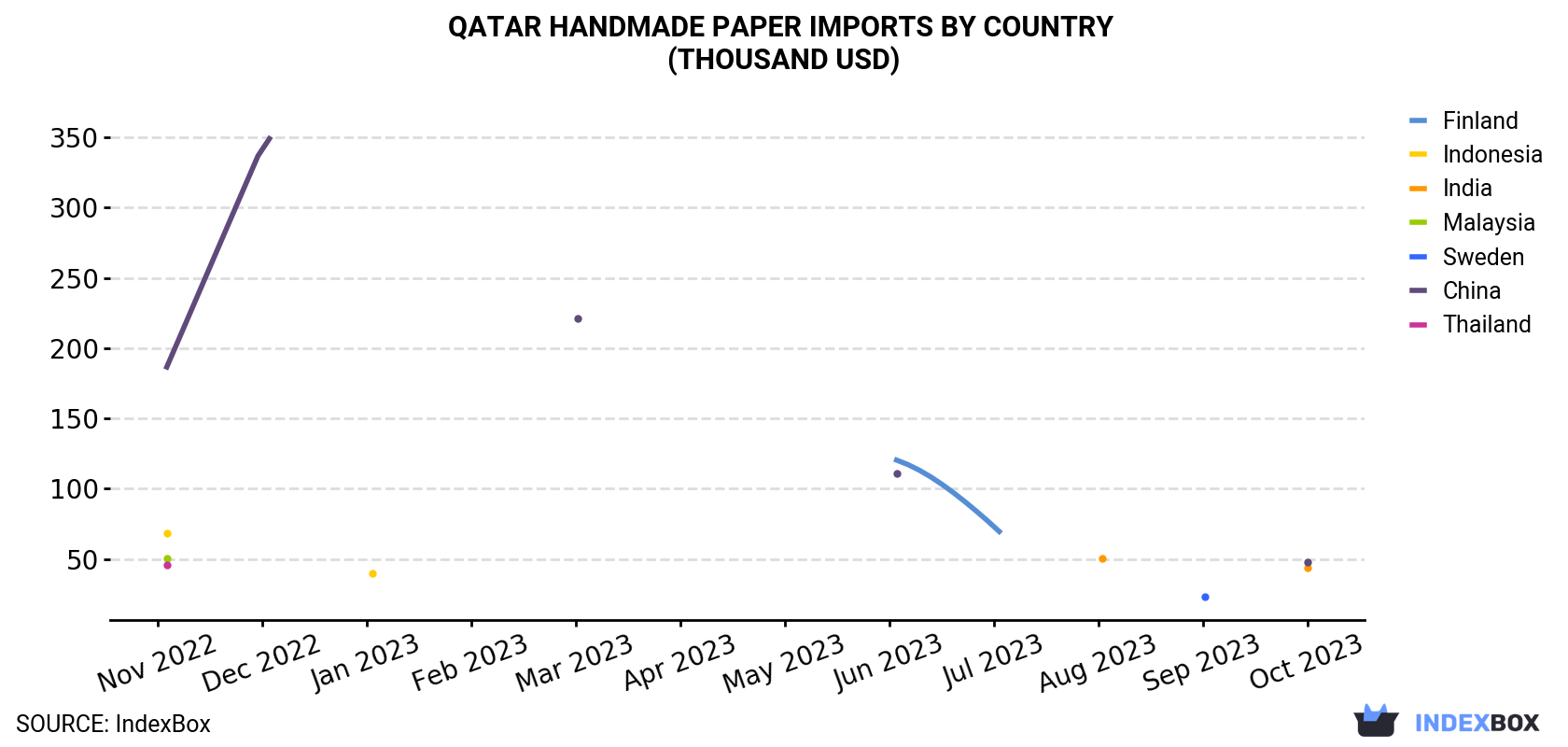 Qatar Handmade Paper Imports By Country (Thousand USD)