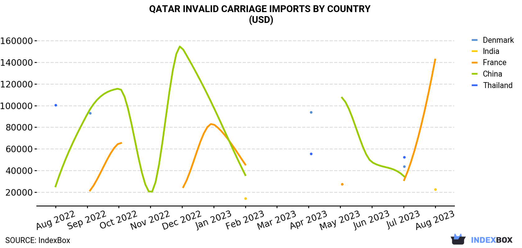 Qatar Invalid Carriage Imports By Country (USD)