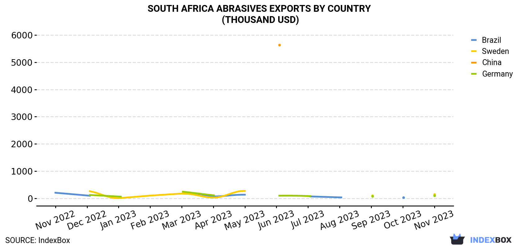 South Africa Abrasives Exports By Country (Thousand USD)