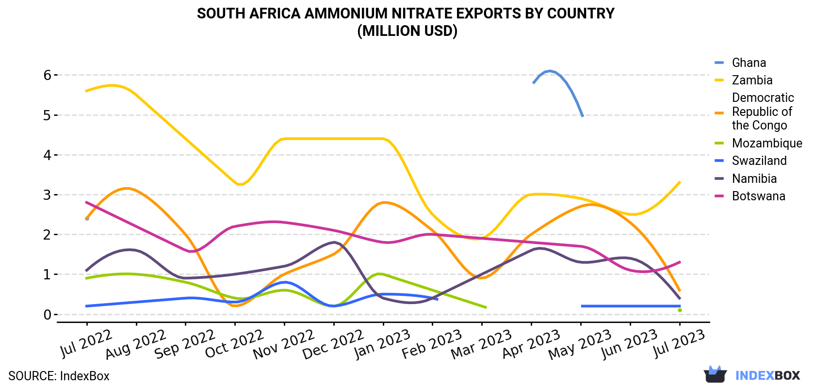 South Africa Ammonium Nitrate Exports By Country (Million USD)