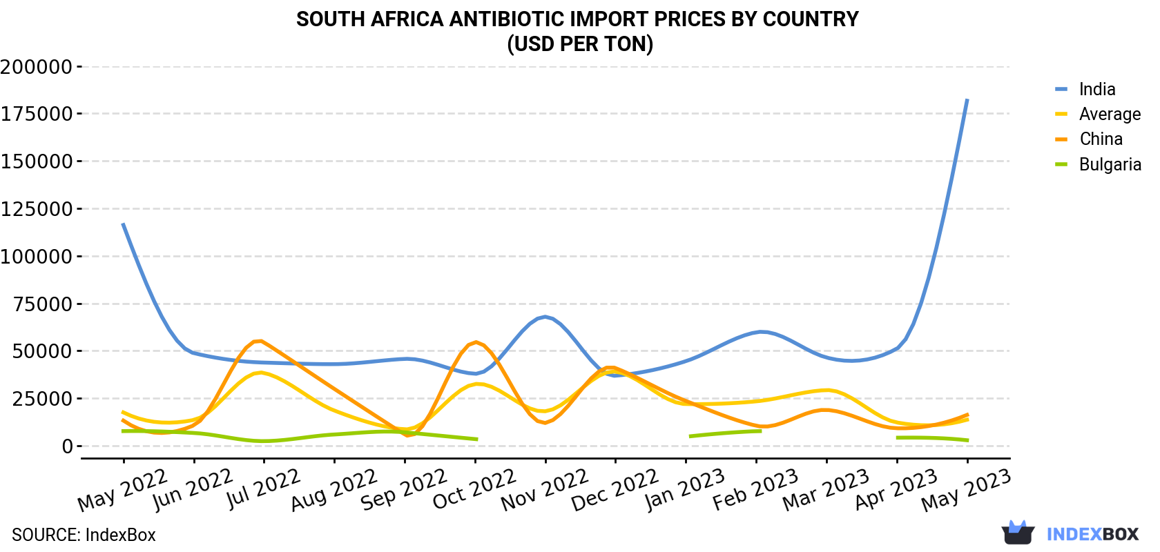 South Africa Antibiotic Import Prices By Country (USD Per Ton)