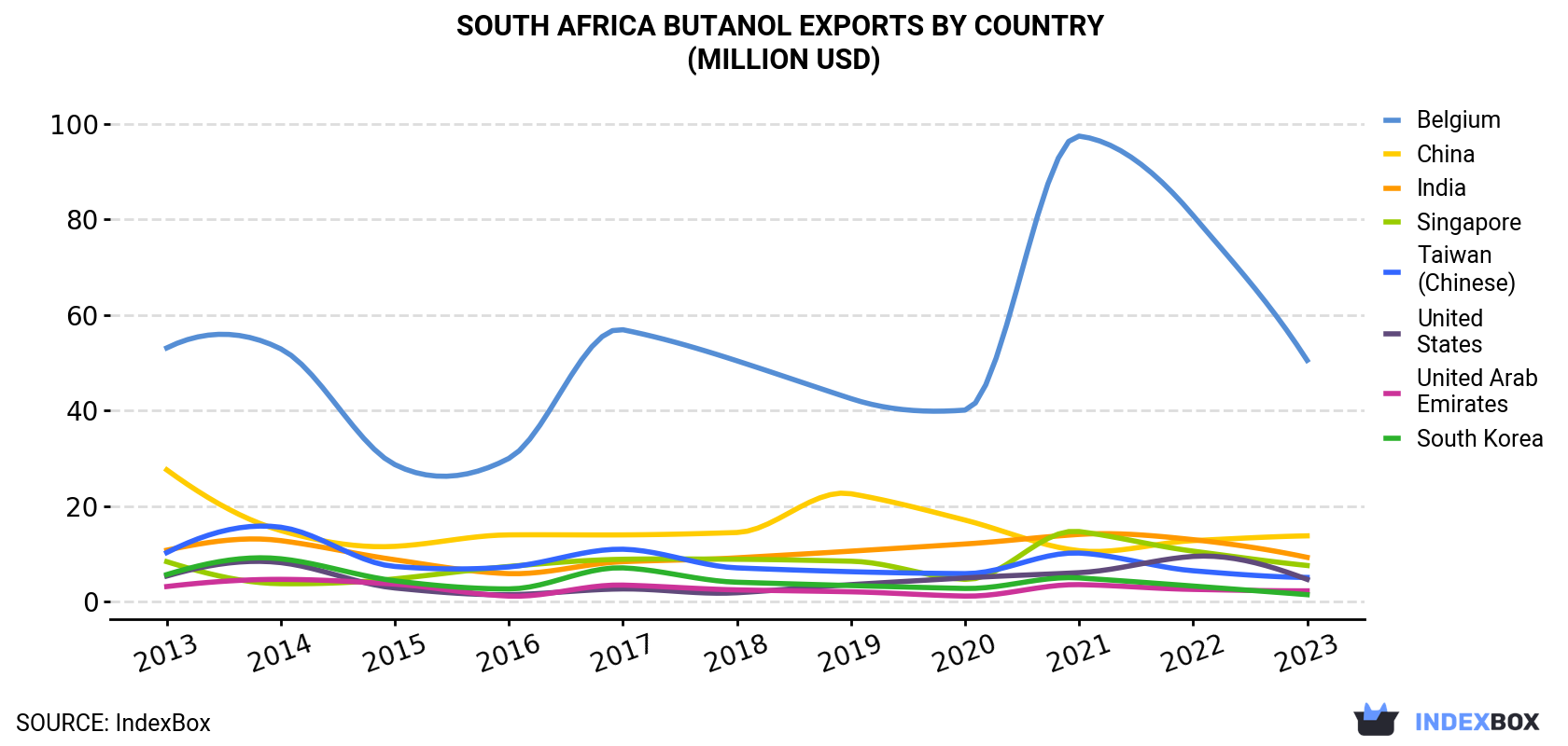 South Africa Butanol Exports By Country (Million USD)