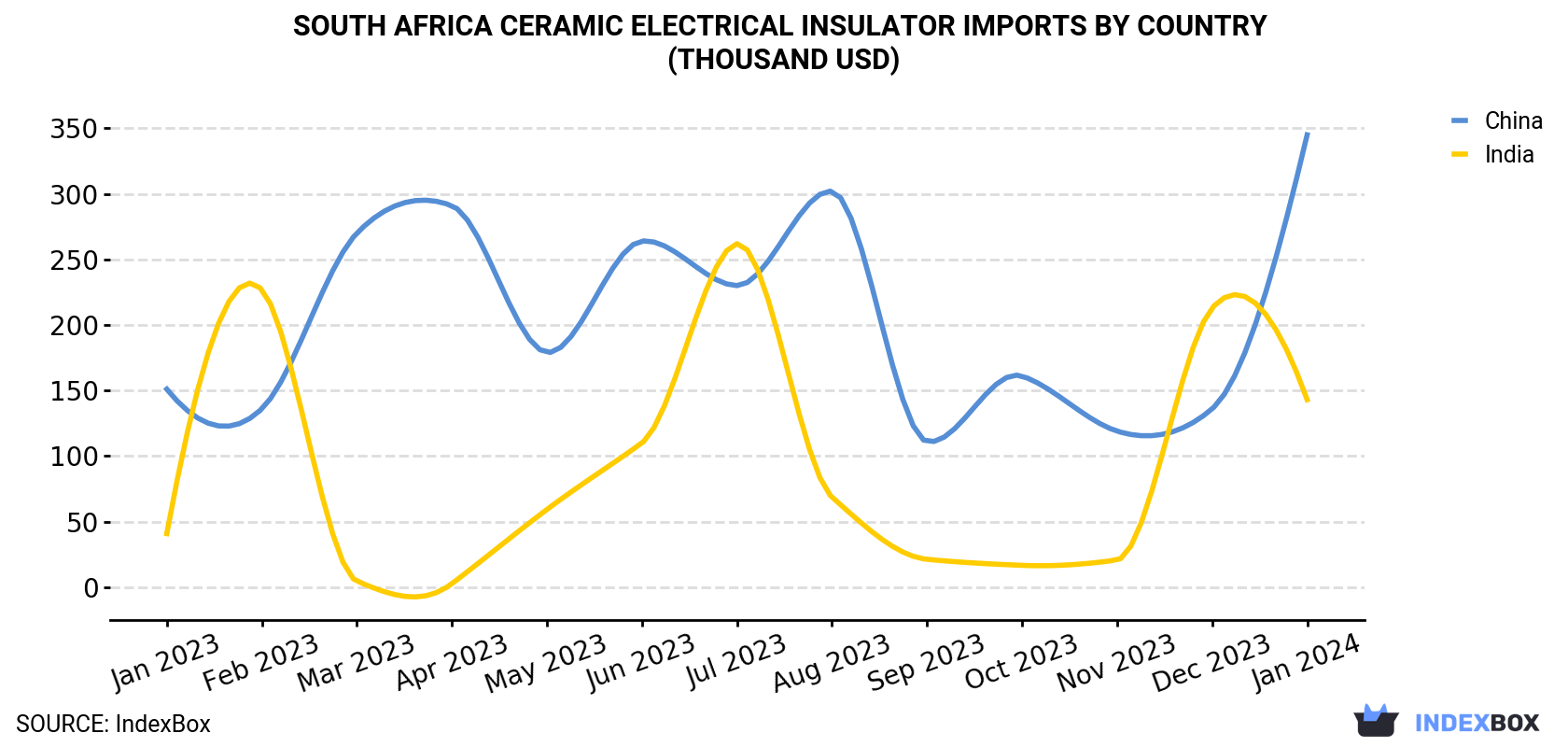 South Africa Ceramic Electrical Insulator Imports By Country (Thousand USD)