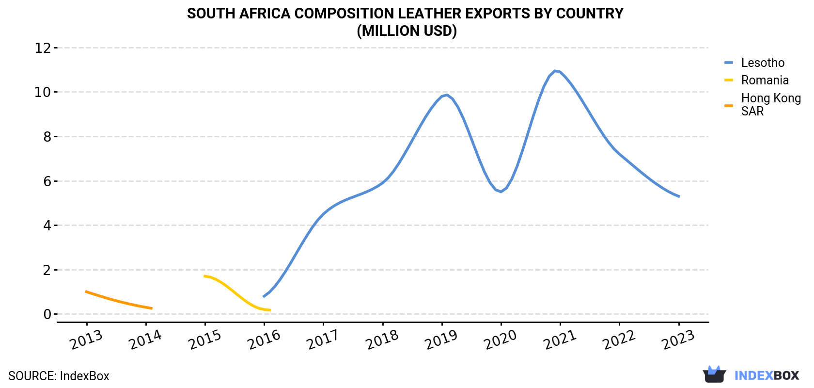 South Africa Composition Leather Exports By Country (Million USD)