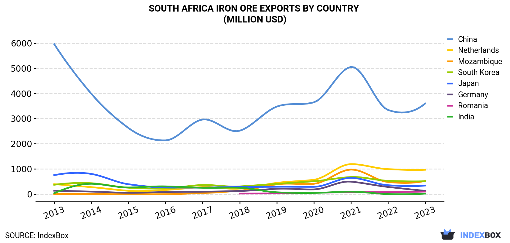 South Africa Iron Ore Exports By Country (Million USD)