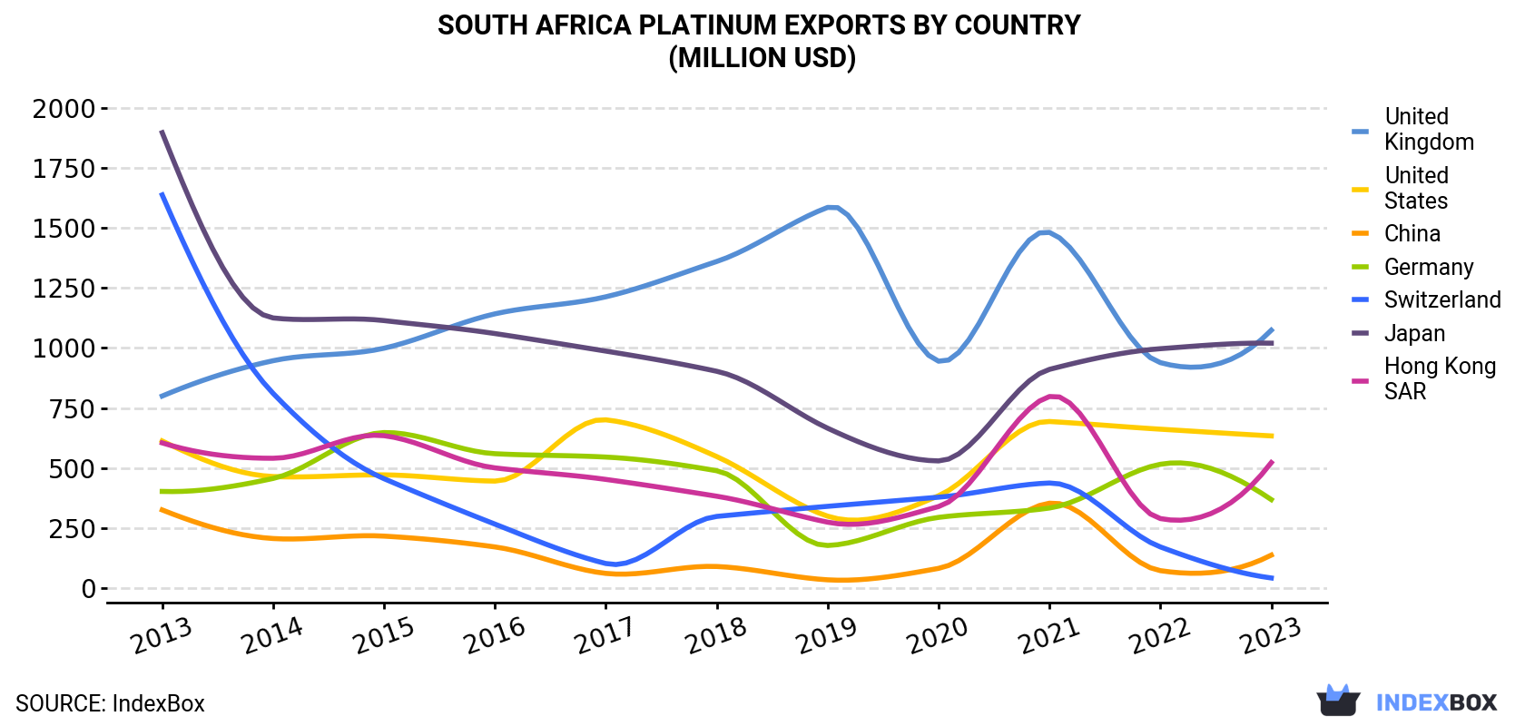 South Africa Platinum Exports By Country (Million USD)