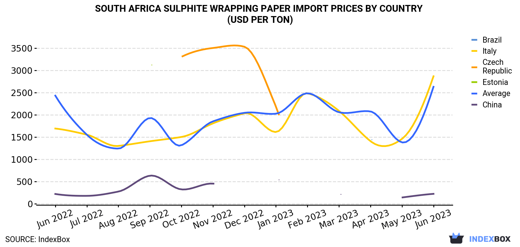South Africa Sulphite Wrapping Paper Import Prices By Country (USD Per Ton)