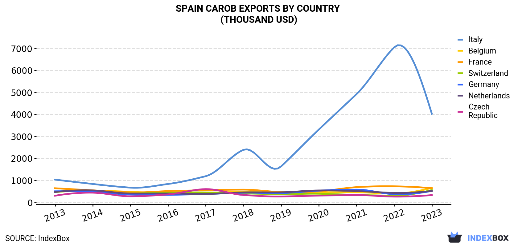Spain Carob Exports By Country (Thousand USD)