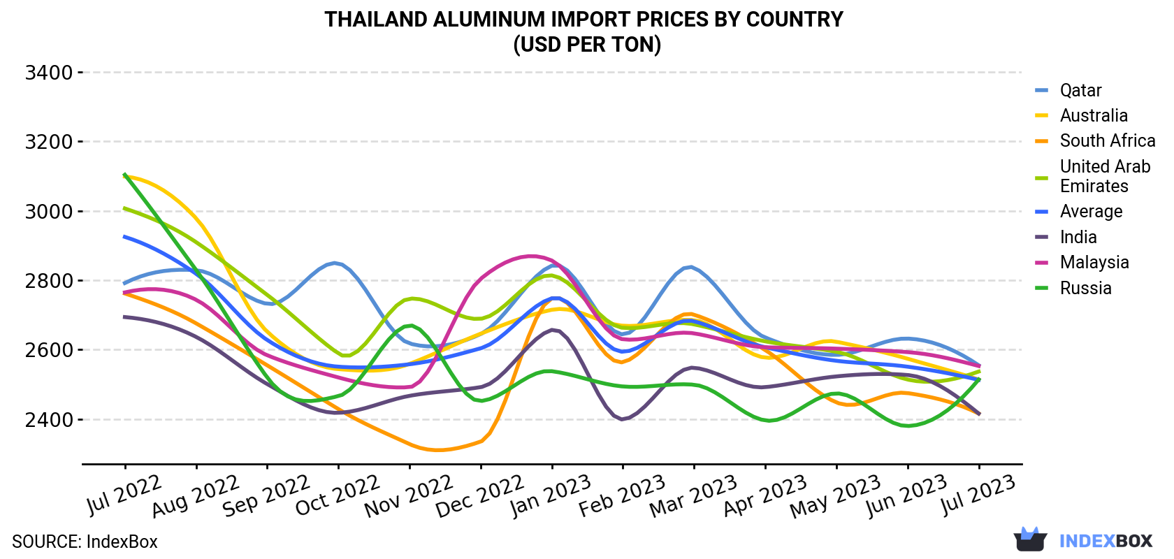 Thailand Aluminum Import Prices By Country (USD Per Ton)