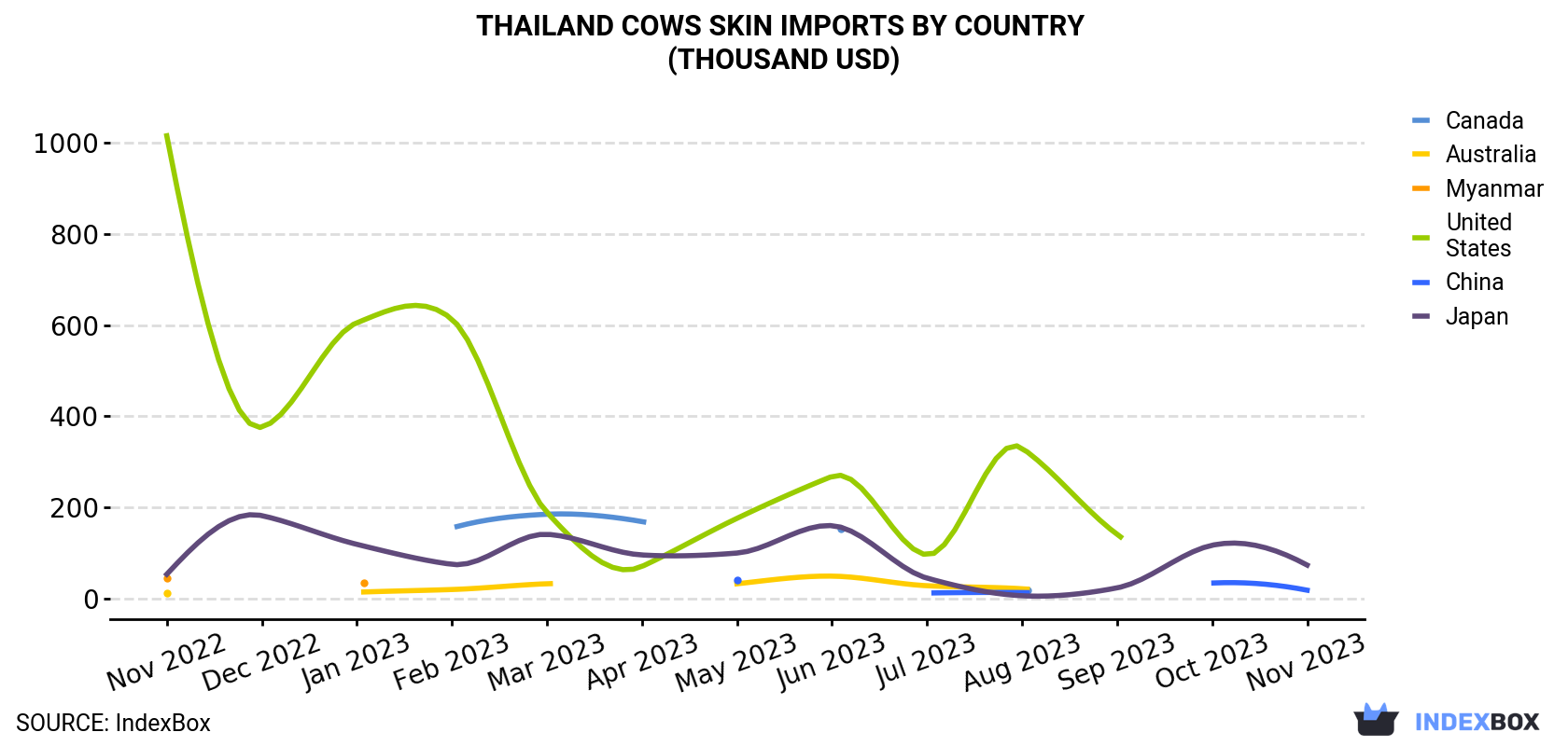Thailand Cows Skin Imports By Country (Thousand USD)