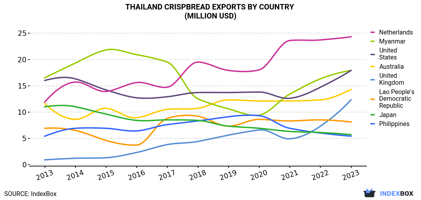 Thailand Crispbread Exports By Country (Million USD)