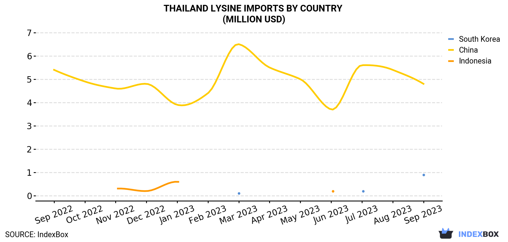 Thailand Lysine Imports By Country (Million USD)