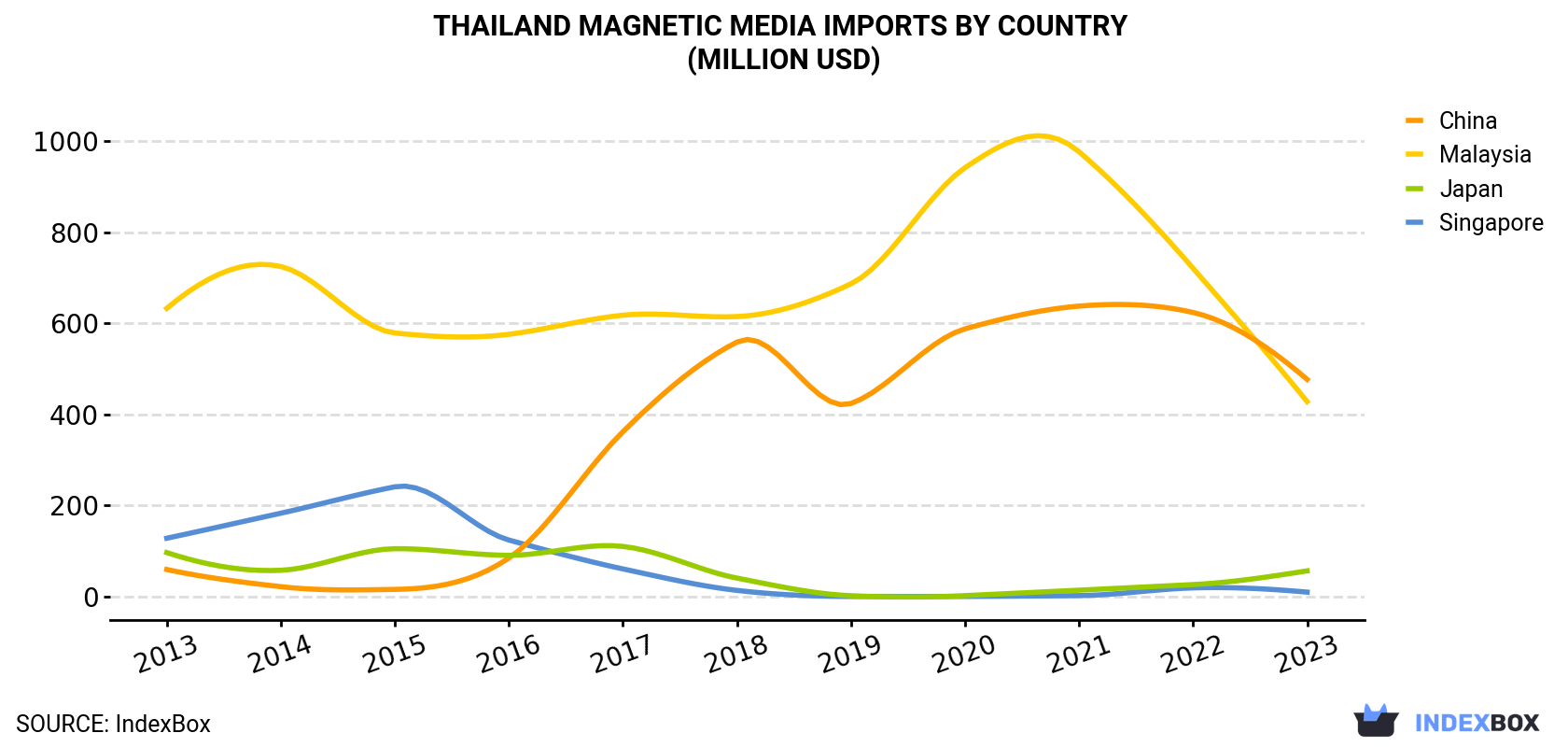 Thailand Magnetic Media Imports By Country (Million USD)