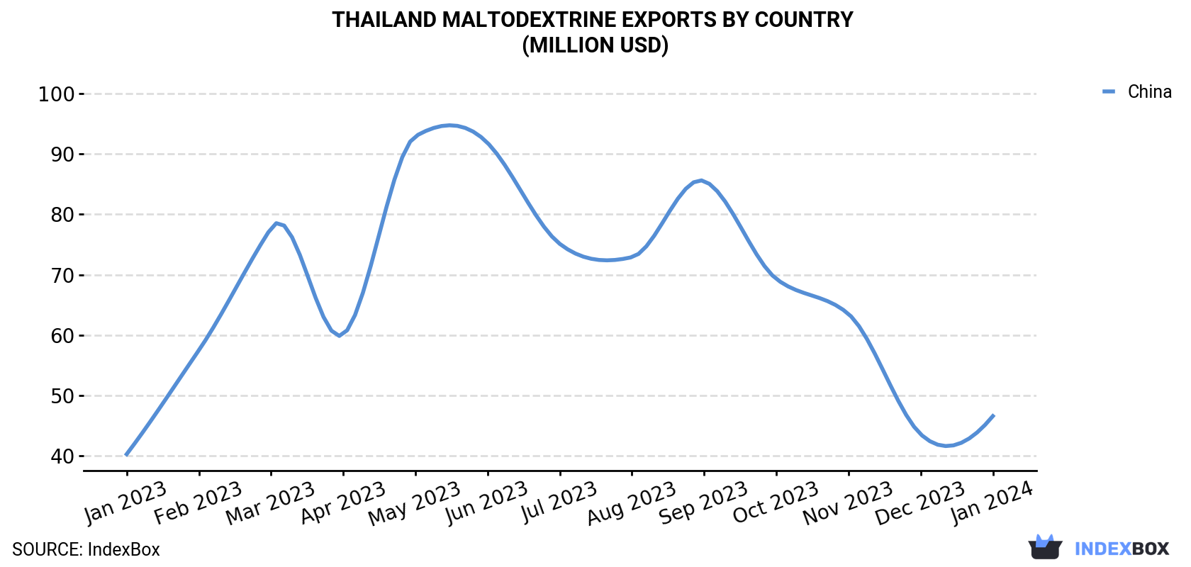 Thailand Maltodextrine Exports By Country (Million USD)