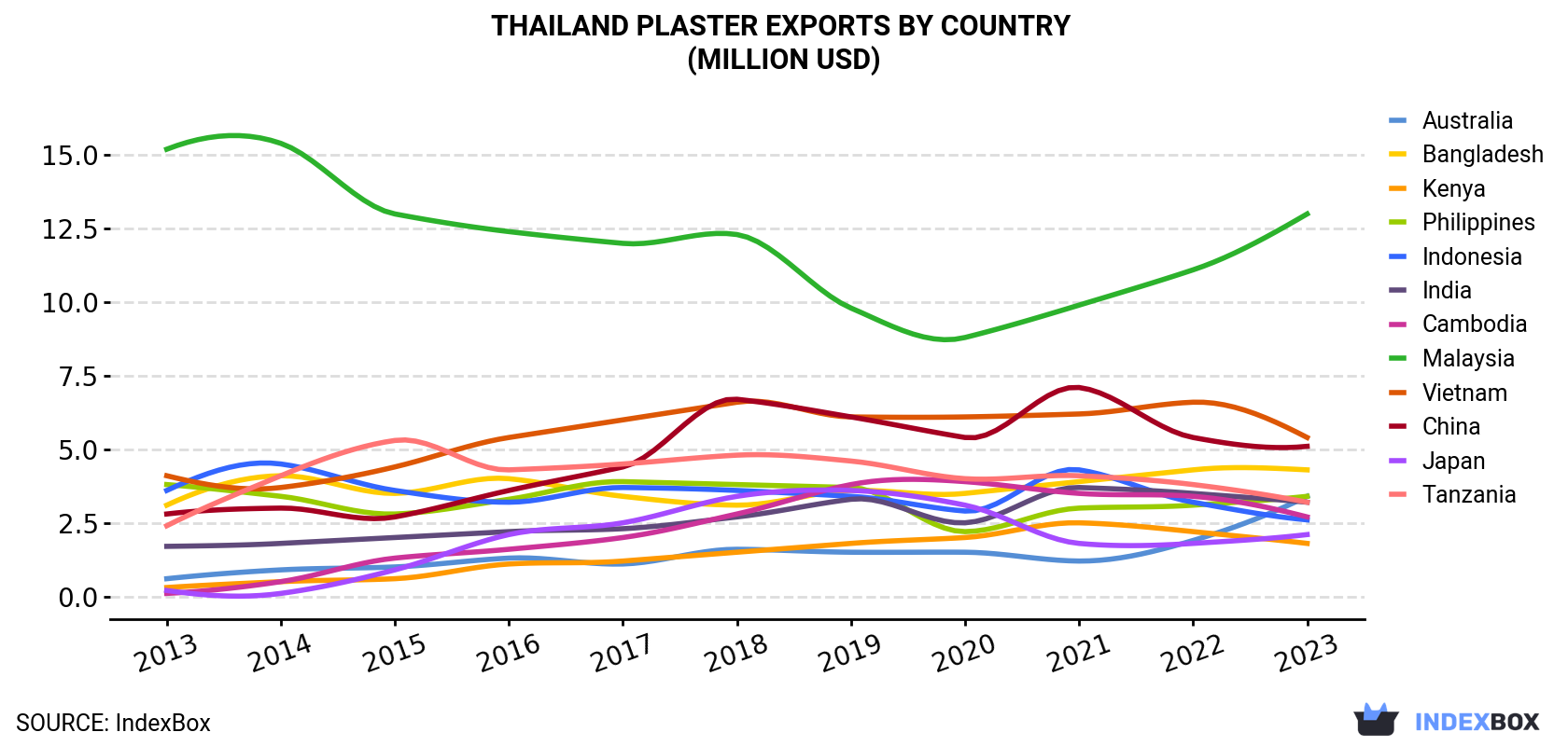 Thailand Plaster Exports By Country (Million USD)