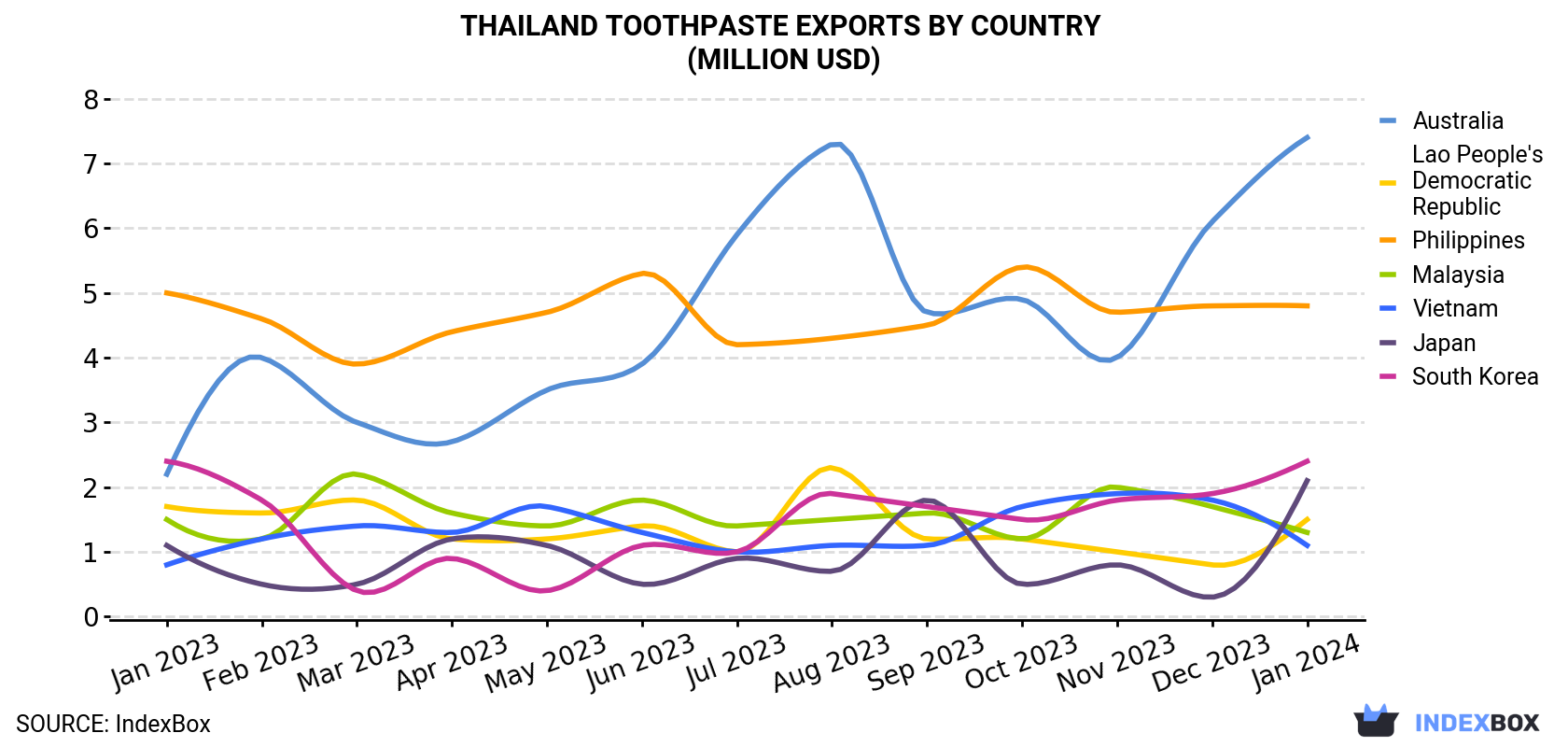 Thailand Toothpaste Exports By Country (Million USD)