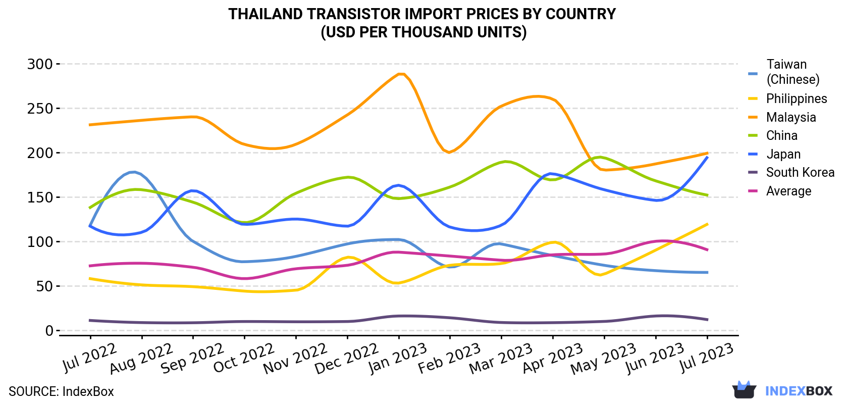 Thailand Transistor Import Prices By Country (USD Per Thousand Units)