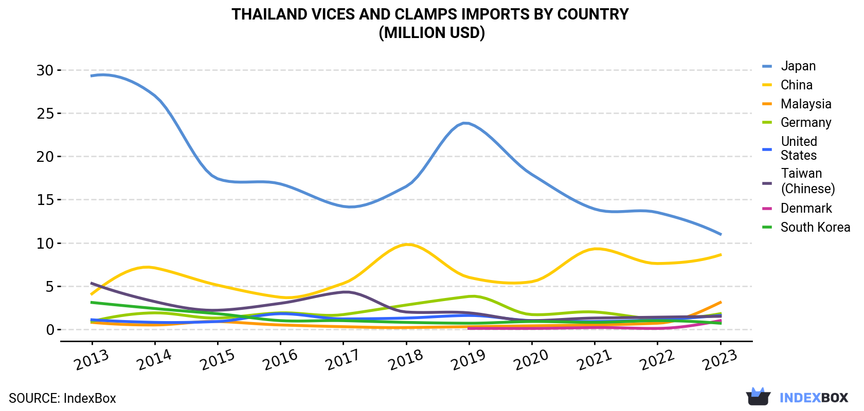 Thailand Vices And Clamps Imports By Country (Million USD)