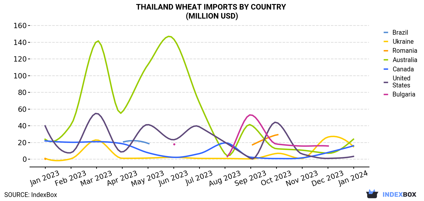 Thailand Wheat Imports By Country (Million USD)